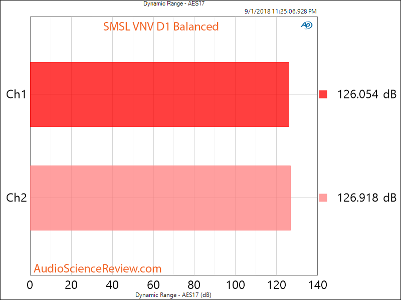 SMSL VNV D1 DAC Dynamic Range SNR Balanced Measurement.png