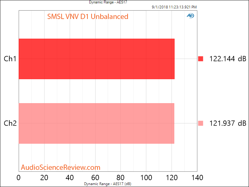 SMSL VNV D1 DAC Dynamic Range SNR Measurement.png