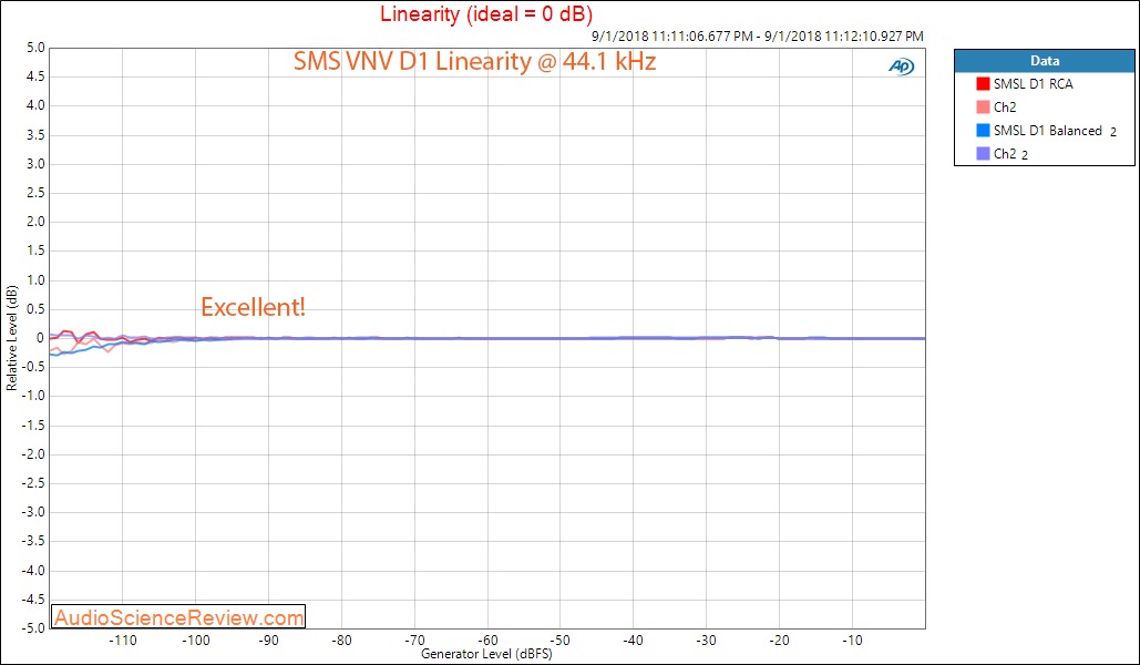 SMSL VNV D1 DAC Linearity Measurement.png