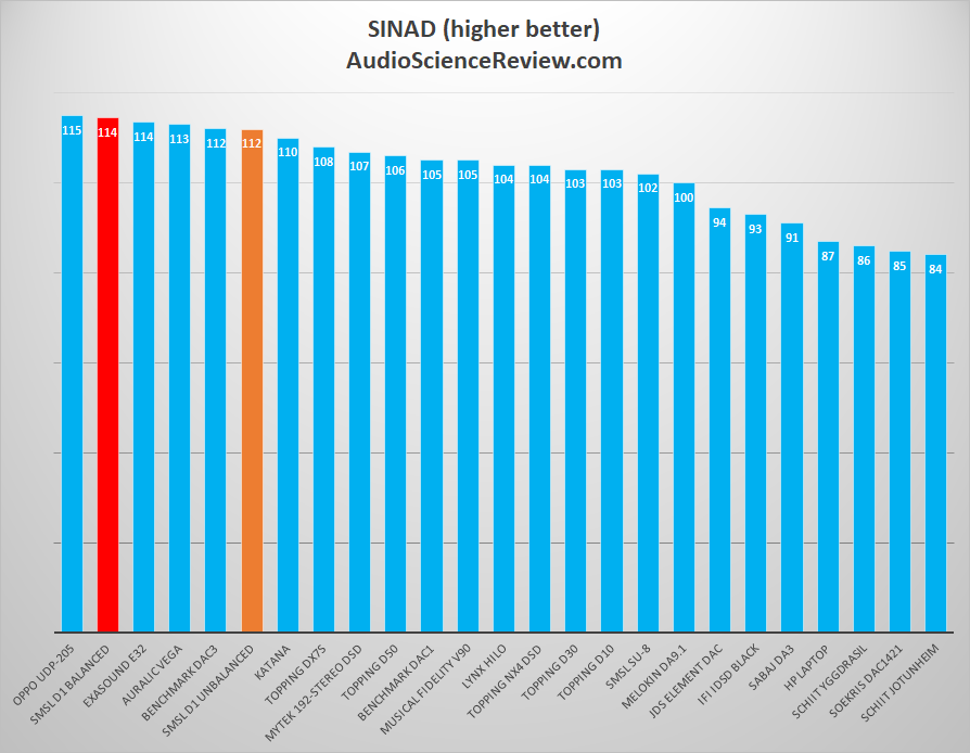 SMSL VNV D1 DAC SINAD Measurement.psd.png