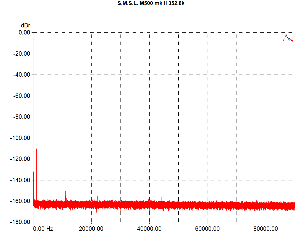 SMSL_M500mkII-1k_-60dB-352k8.png