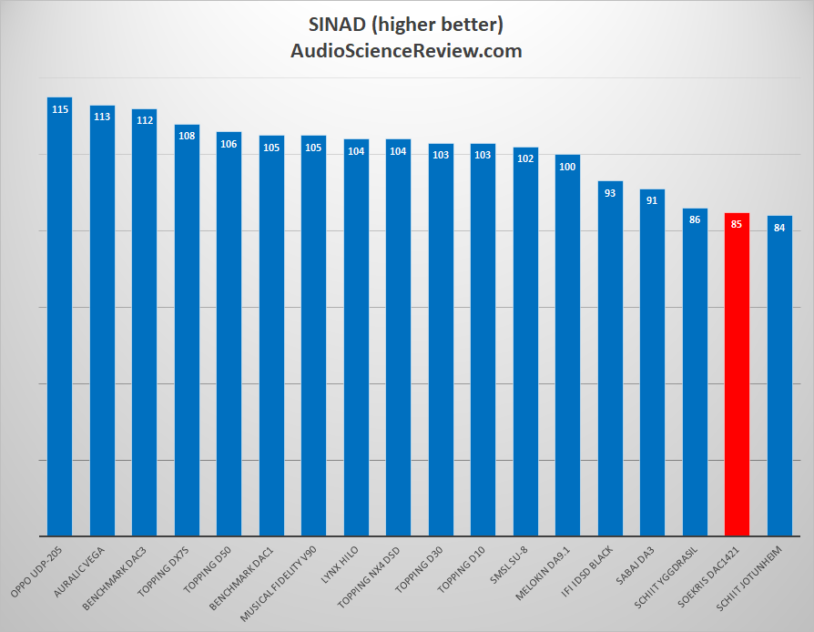 Soekris dac1421 SINAD distortion measurement.png