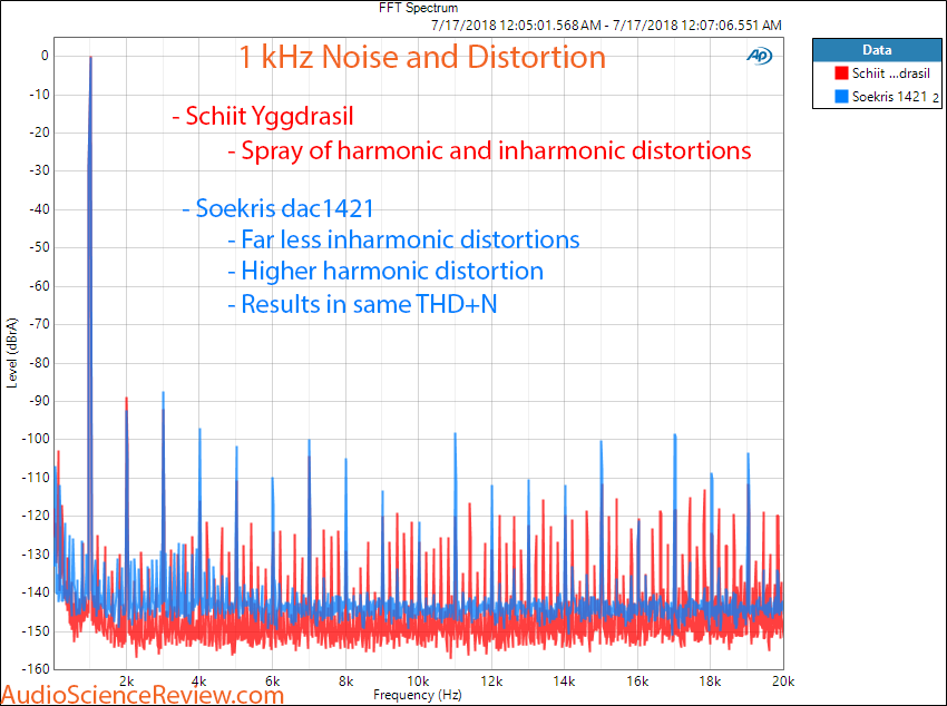 Soekris dac1421 vs Schiit Yggdrasil 1 kHz DAC distortion measurement.png