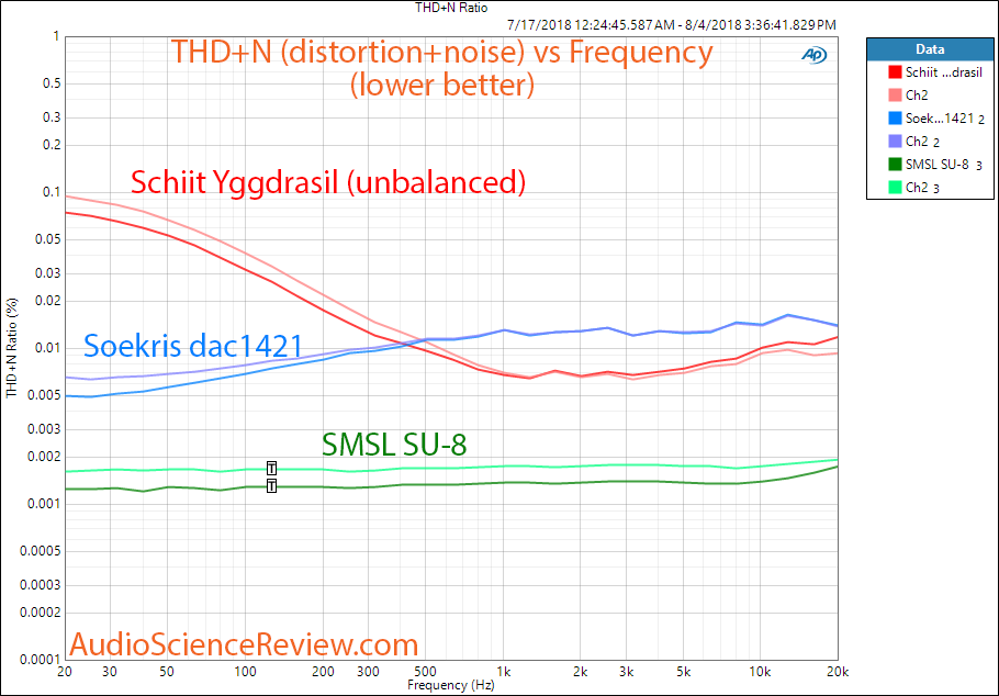 Soekris dac1421 vs Schiit Yggdrasil 1 kHz DAC THD+N distortion measurement.png