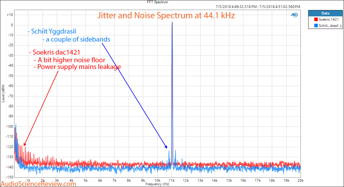 Soekris dac1421 vs Schiit Yggdrasil DAC jitter noise and distortion measurement.png