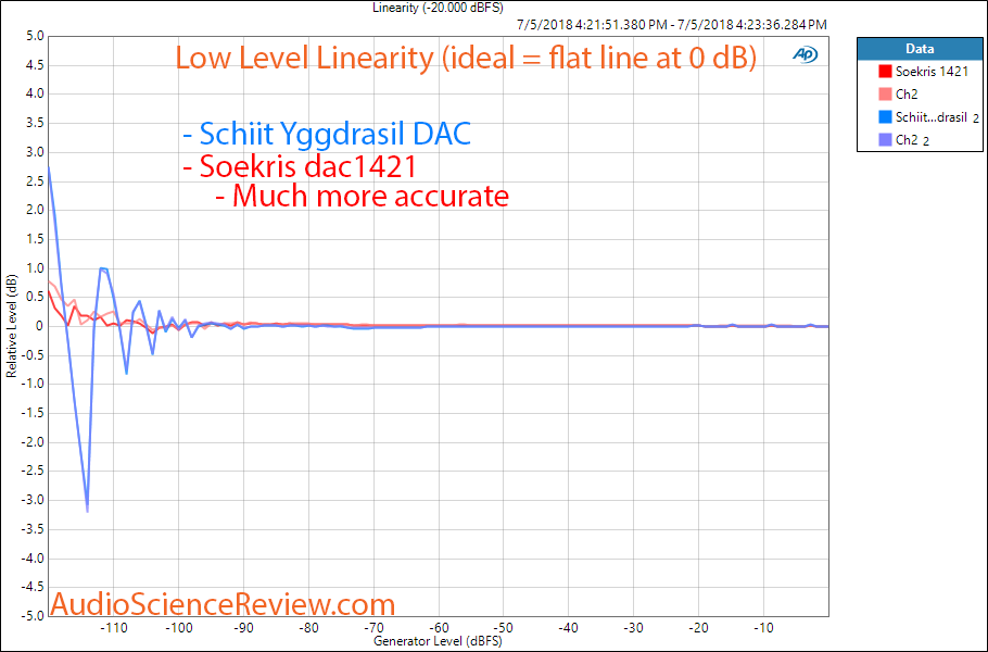 Soekris dac1421 vs Schiit Yggdrasil DAC linearity measurement.png