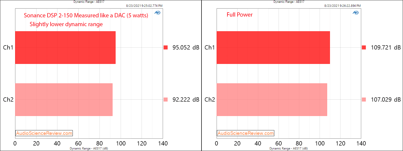 Sonance DSP 2-150 DNR Measurements Custom Amplifier Digital.png