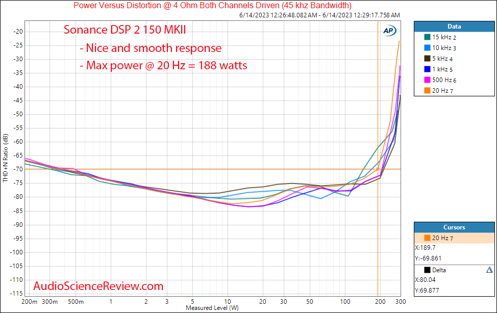 Sonance DSP 2 150 MKII analog frequency vs distortion Power 4 ohm Measurements.png