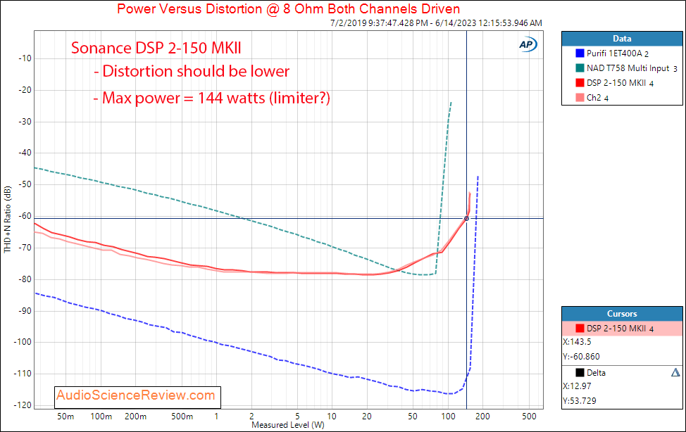 Sonance DSP 2 150 MKII analog Power 8 ohm Measurements.png