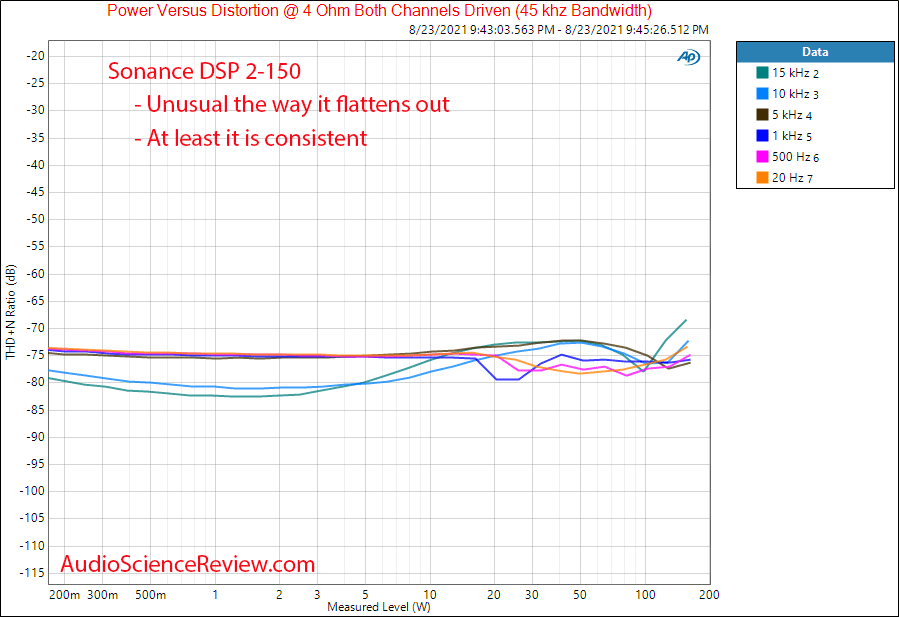 Sonance DSP 2-150 THD+N vs Power vs Frequency Measurements Custom Amplifier Digital.png