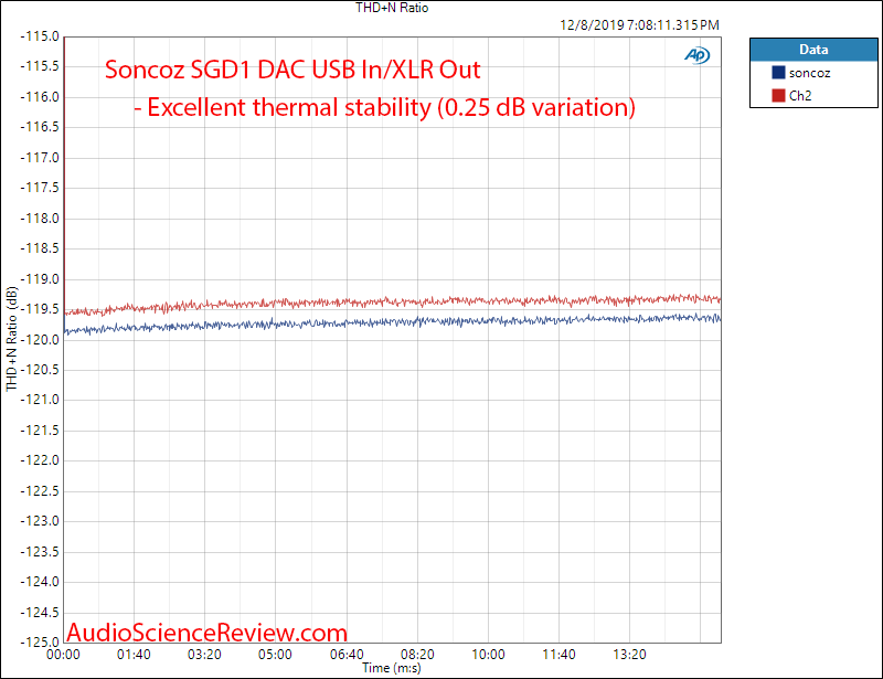 Soncoz DAC Warm-up Audio Measurement.png