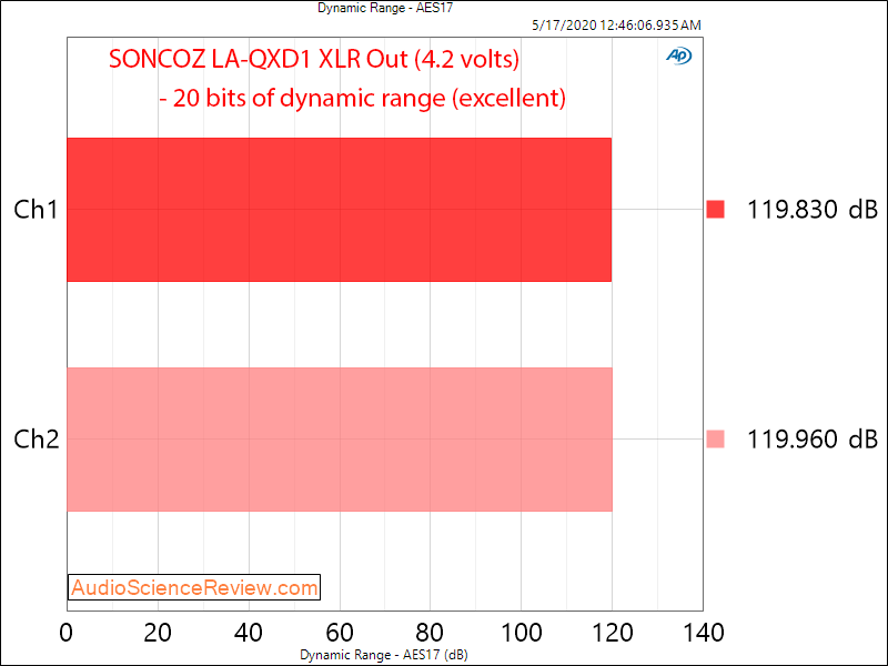 SONCOZ LA-QXD1 USB DAC Dynamic Range Audio Measurements.png