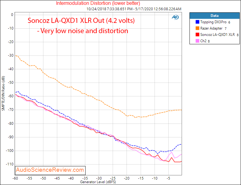 SONCOZ LA-QXD1 USB DAC IMD Audio Measurements.png