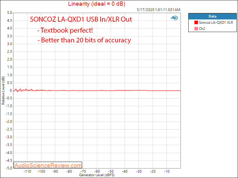 SONCOZ LA-QXD1 USB DAC Linearity Audio Measurements.png