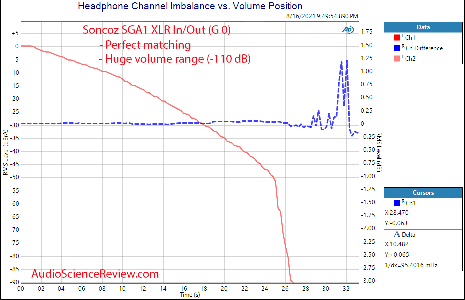 Soncoz SGA1 Measurements Channel Balance Headphone Amplifier.png