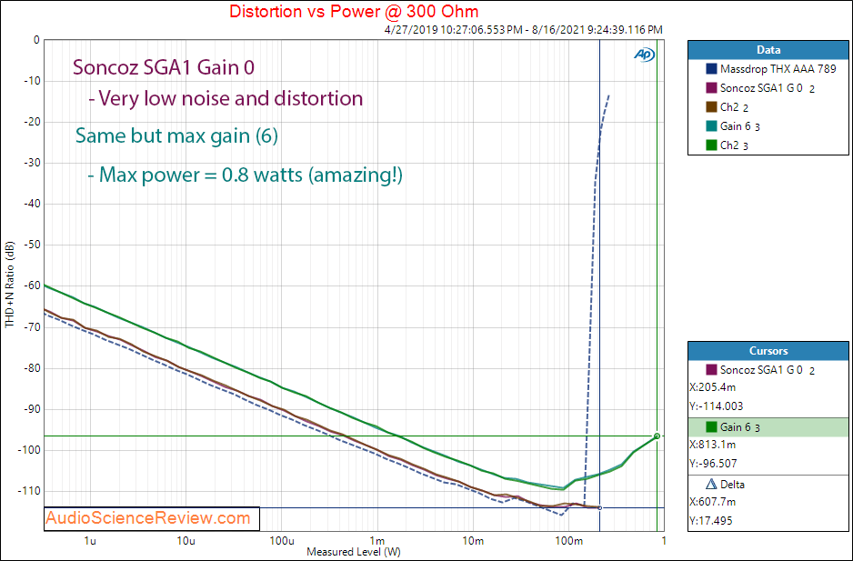 Soncoz SGA1 Measurements Power into 300 ohm Balanced Headphone Amplifier.png