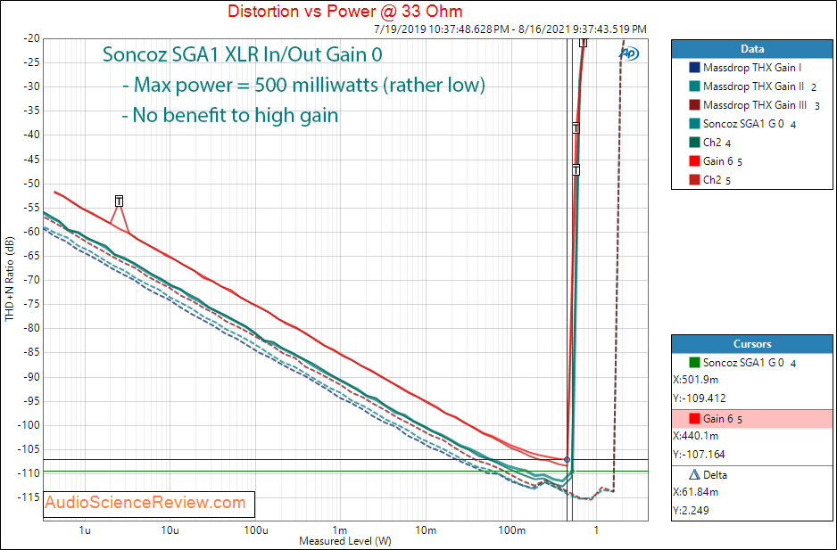 Soncoz SGA1 Measurements Power into 32 ohm Balanced Headphone Amplifier.png