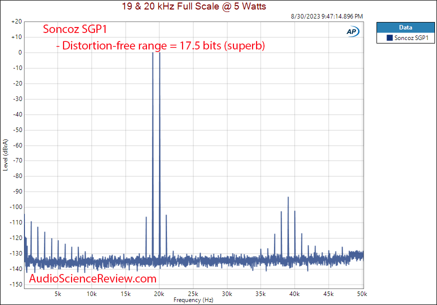 Soncoz SGP1 Stereo Power Amplifier Balanced 19 20 kHz Measurement.png