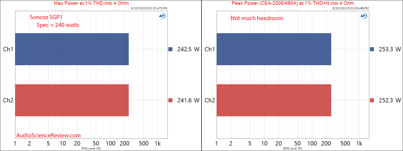 Soncoz SGP1 Stereo Power Amplifier Balanced Max and Peak Power 4 ohm Measurement.png