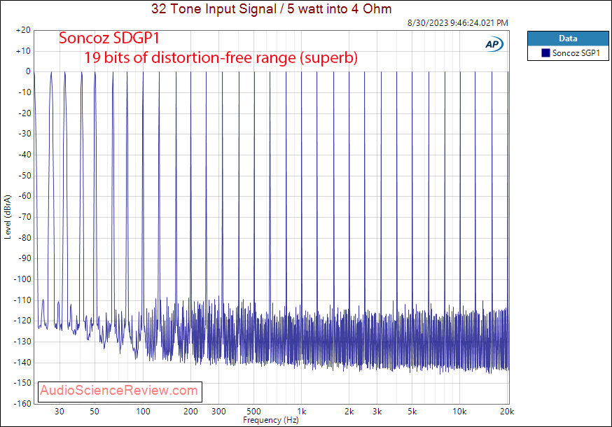 Soncoz SGP1 Stereo Power Amplifier Balanced Multitone Measurement.png