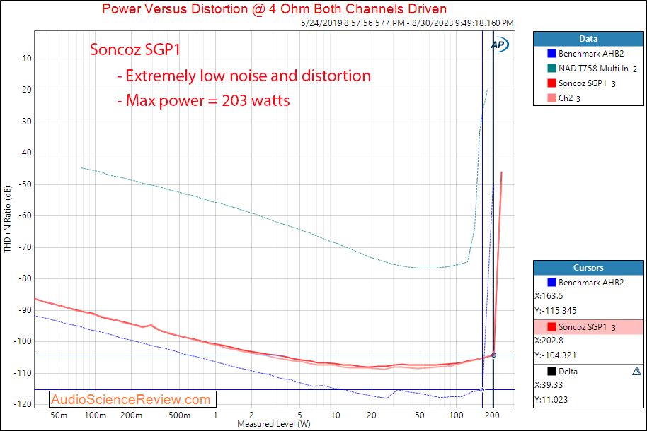 Soncoz SGP1 Stereo Power Amplifier Balanced Power 4 ohm Measurement.png