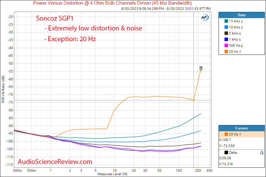 Soncoz SGP1 Stereo Power Amplifier Balanced Power 4 ohm vs frequency Measurement.png