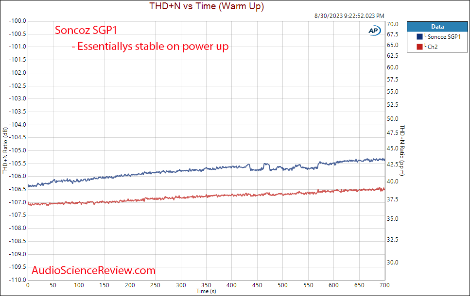 Soncoz SGP1 Stereo Power Amplifier Balanced Warm up Measurement.png