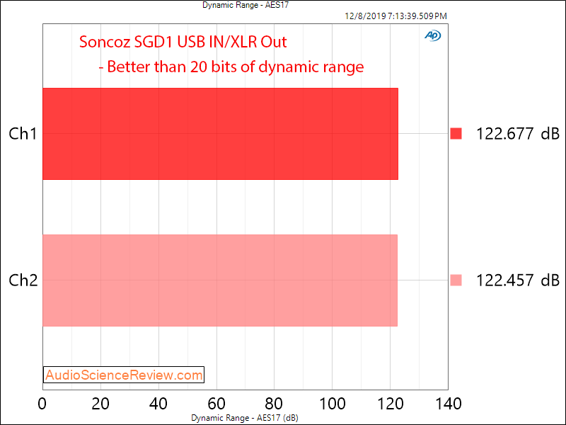 Soncoz USB DAC Dynamic Range Audio Measurement.png