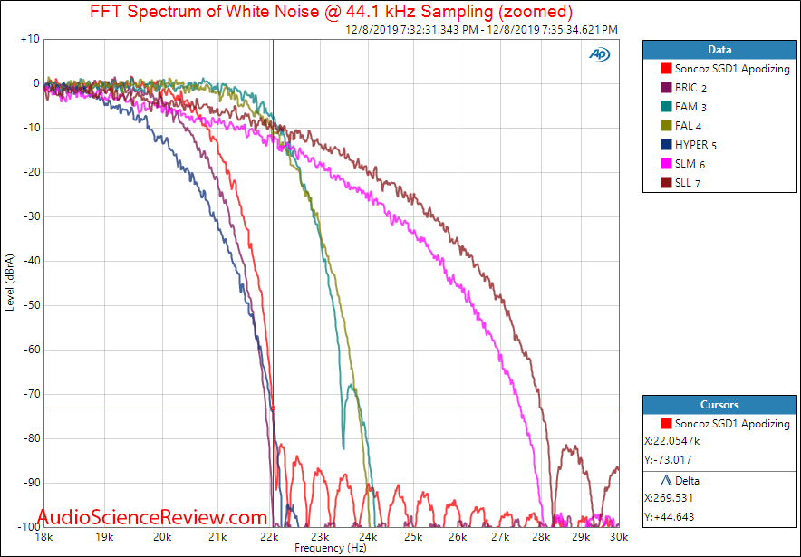 Soncoz USB DAC Filter Audio Measurement.png