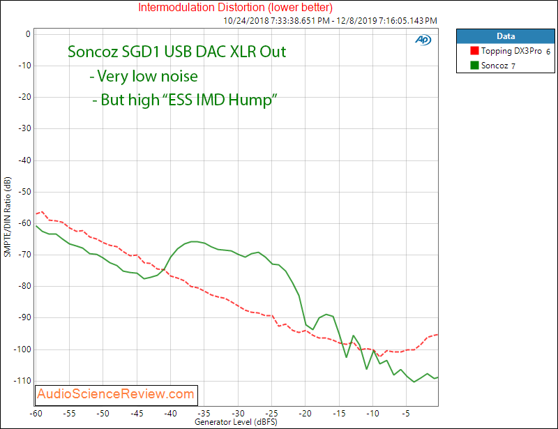 Soncoz USB DAC IMD Audio Measurement.png