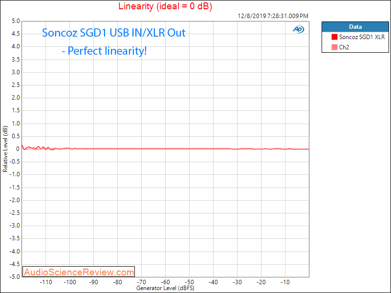 Soncoz USB DAC Linearity Audio Measurement.png