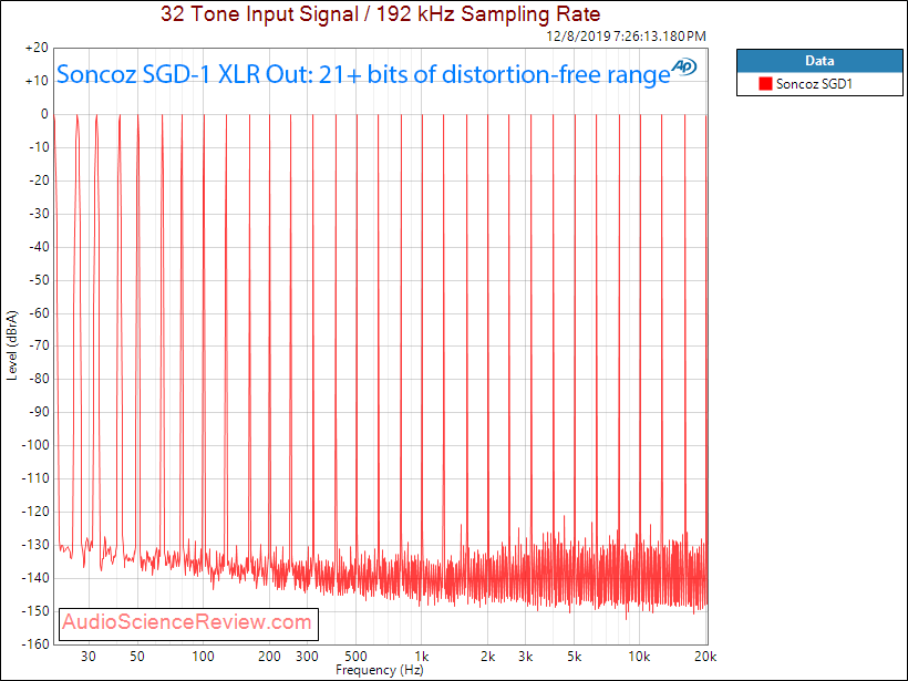 Soncoz USB DAC Multitone Audio Measurement.png