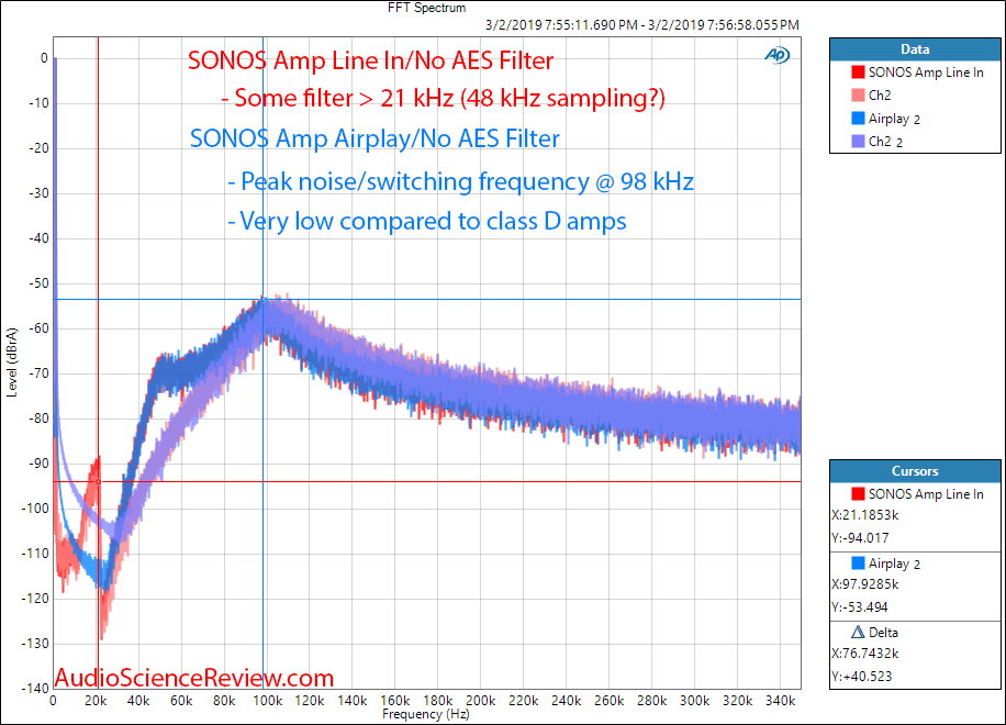 SONOS Amp Wireless Amplifier 1 kHz FFT spectrum Measurements.png