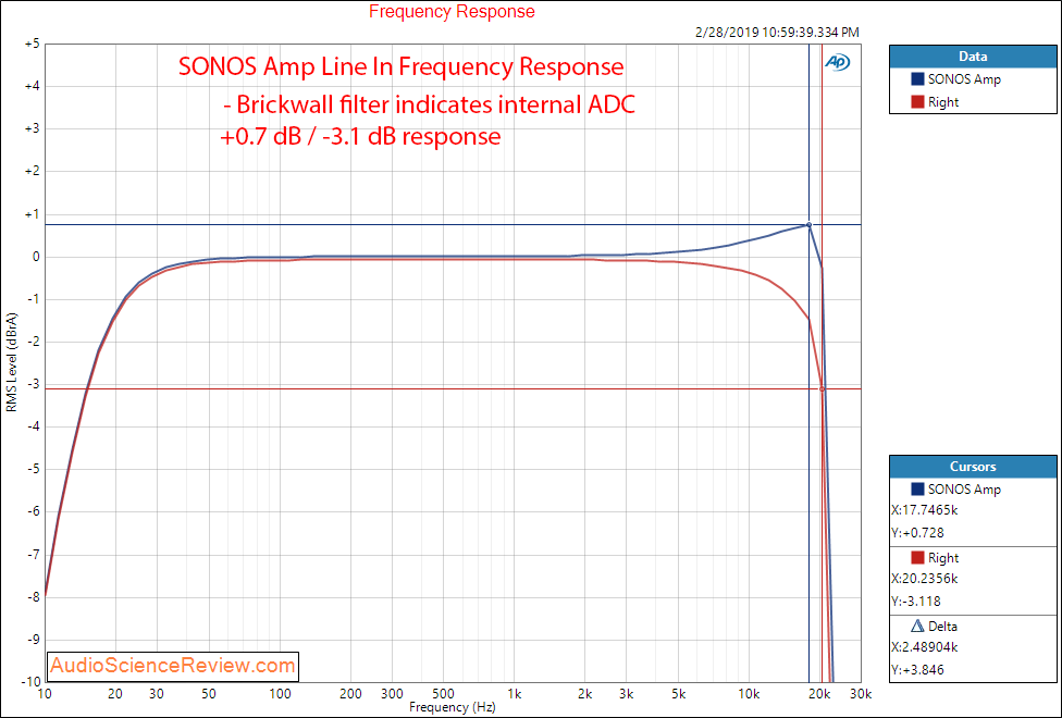 SONOS Amp Wireless Amplifier Line In Frequency Response Measurements.png