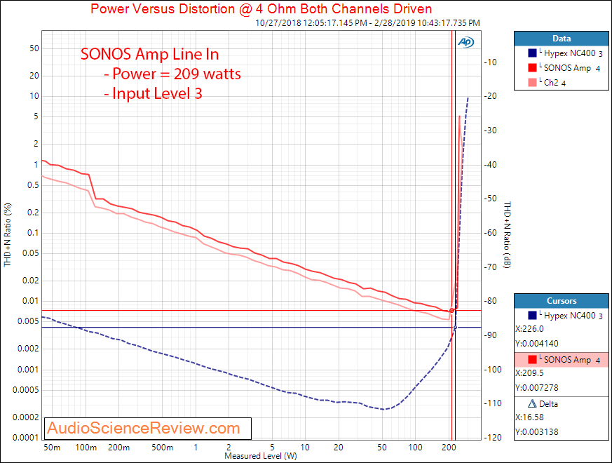 SONOS Amp Wireless Amplifier Power Into 4 Ohm Measurements.png