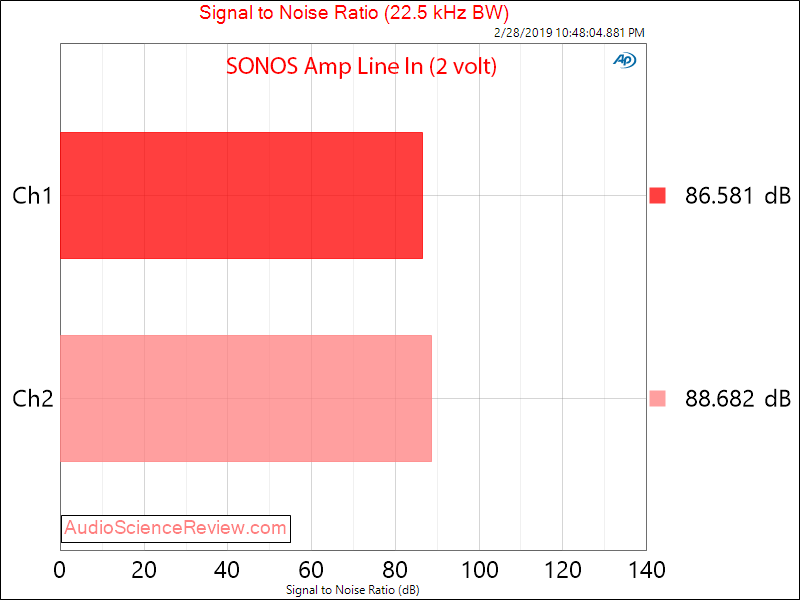 SONOS Amp Wireless Amplifier SNR Measurements.png