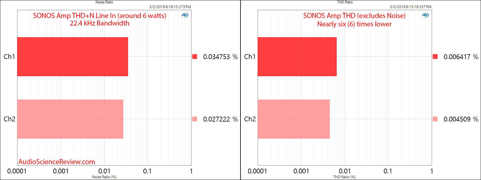 SONOS Amp Wireless Amplifier THD vs THD+N Measurements.png