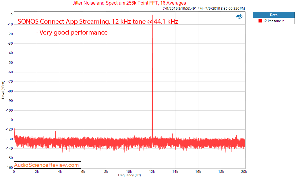 Sonos connect streamer DAC 12 kHz Audio Measurements.png