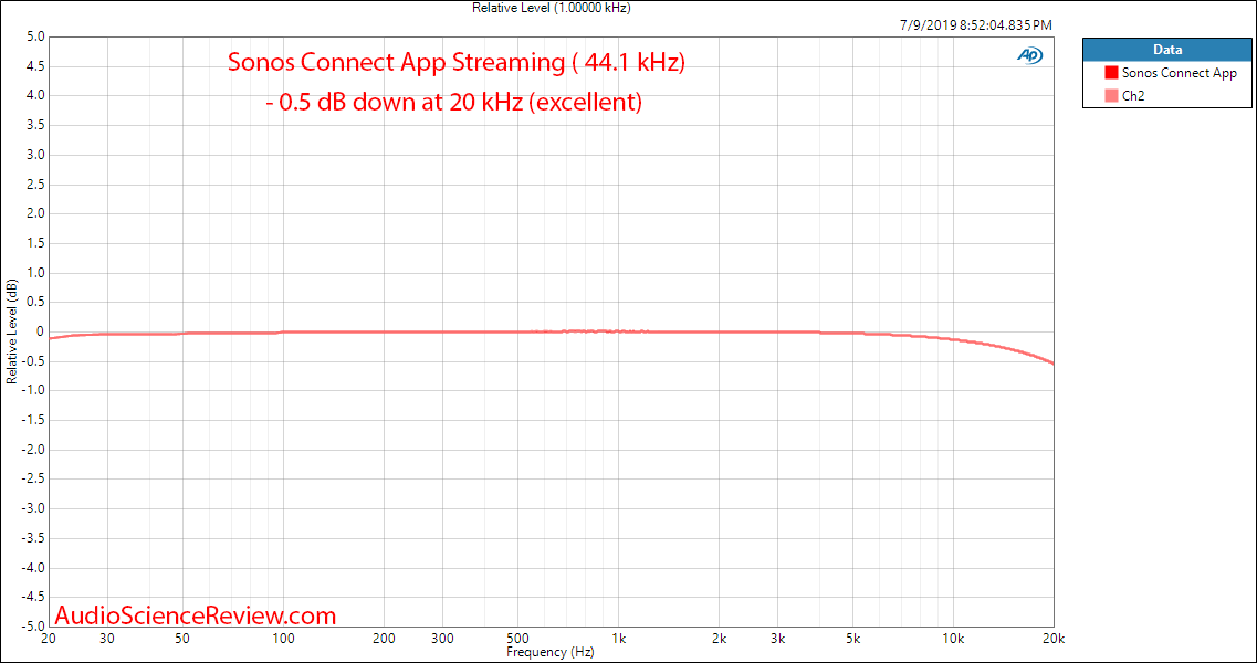 Sonos connect streamer DAC Frequency Response Audio Measurements.png