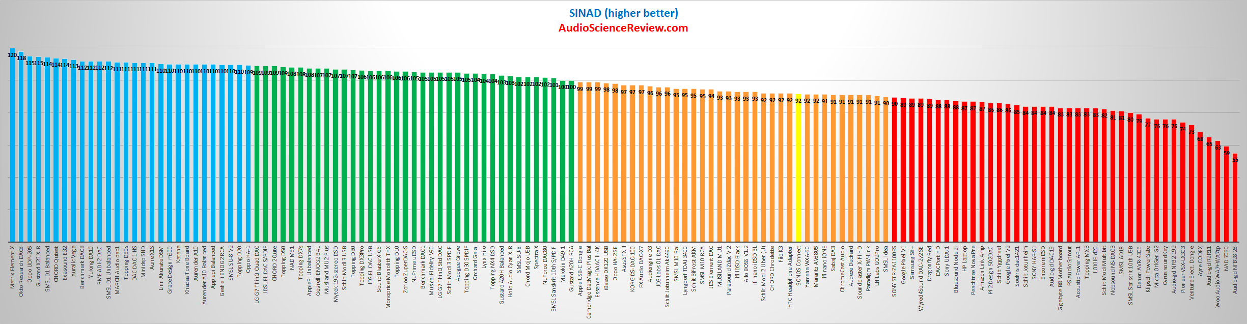 Sonos connect streamer DAC SINAD Audio Measurements.png