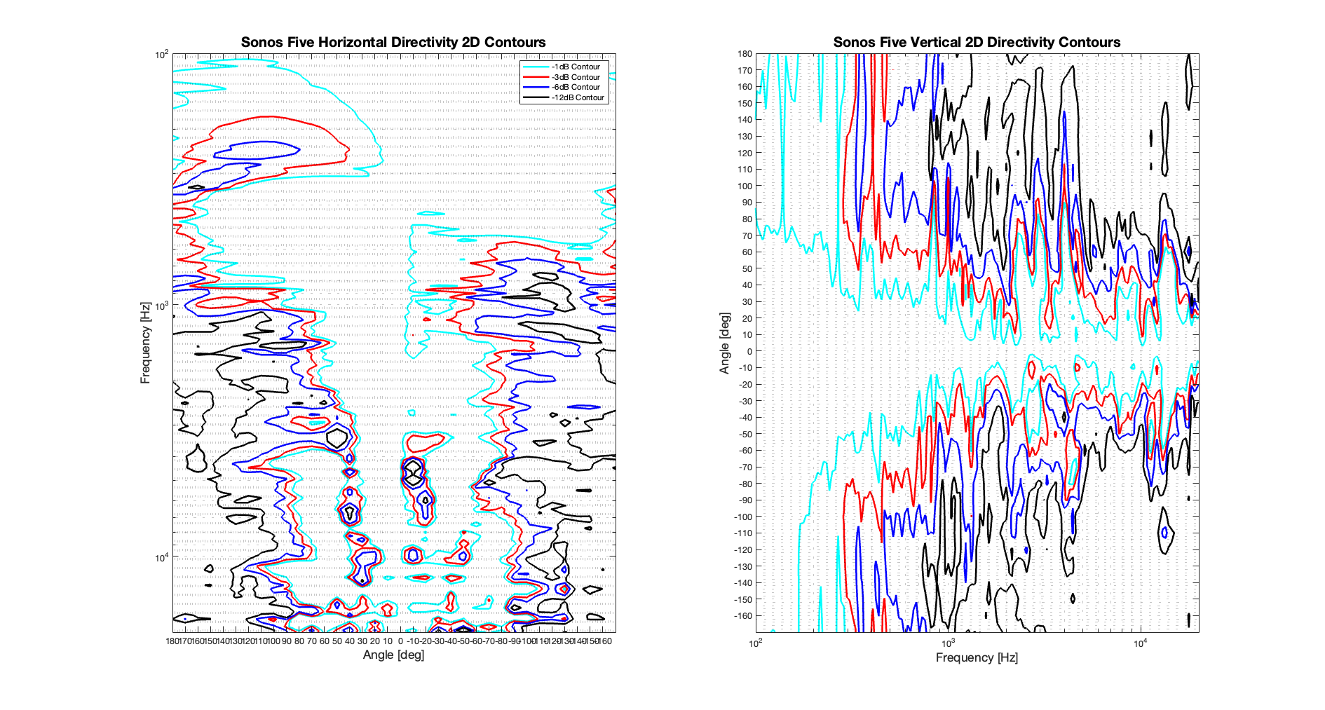 Sonos Five 2D surface Directivity Contour Only Data.png