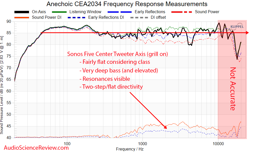 Sonos Five smart speaker anechoic frequency response measurement.png