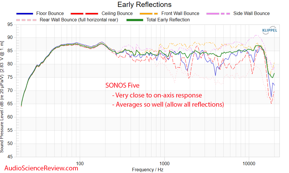 Sonos Five smart speaker early window frequency response measurement.png