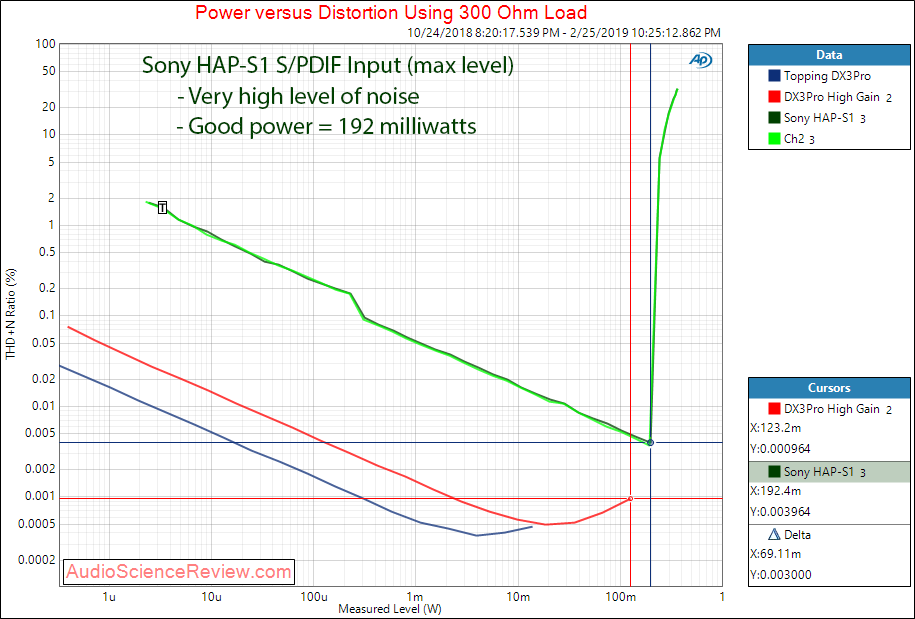 Sony High-Resolution Audio HDD player HAP-S1 Headphone 300 Ohm Power Measurements.png