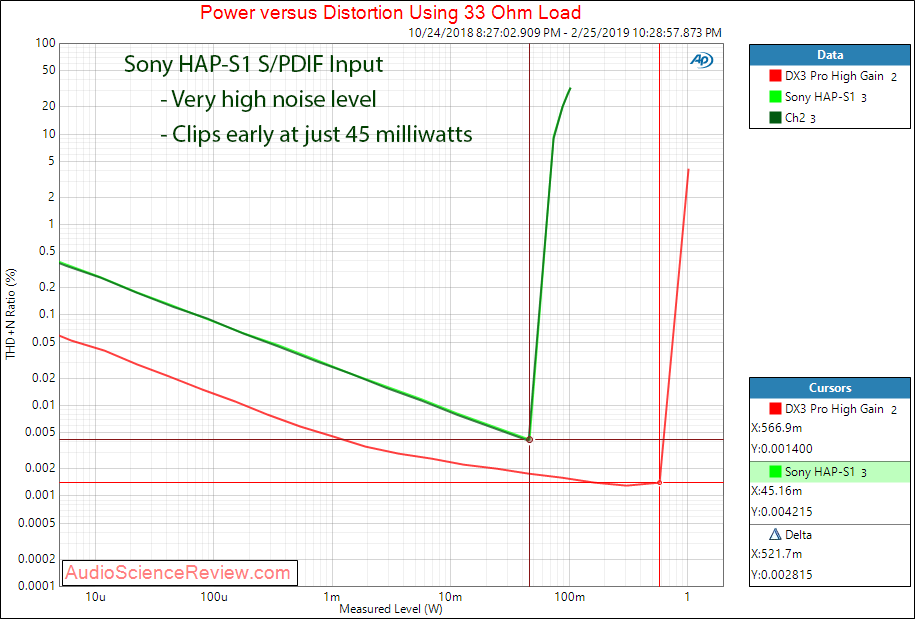 Sony High-Resolution Audio HDD player HAP-S1 Headphone 33 Ohm Power Measurements.png