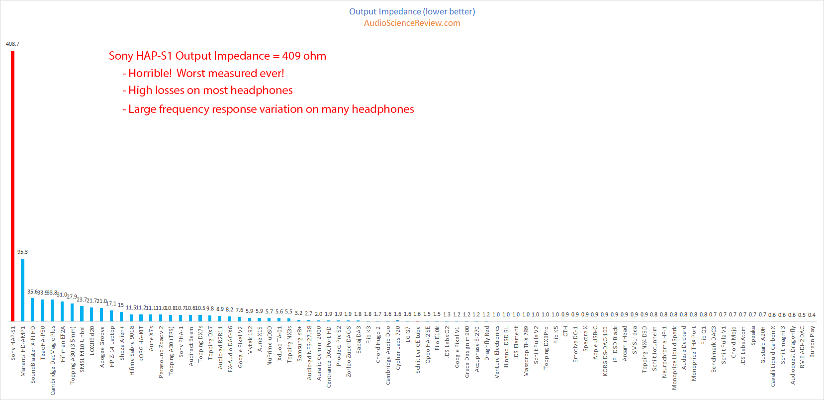 Sony High-Resolution Audio HDD player HAP-S1 Headphone Output Impedance Power Measurements.png