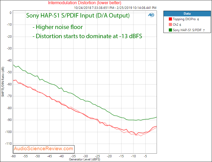 Sony High-Resolution Audio HDD player HAP-S1 IMD Measurements.png