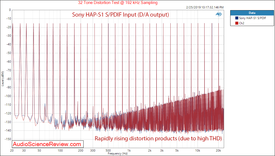 Sony High-Resolution Audio HDD player HAP-S1 Multitone Measurements.png