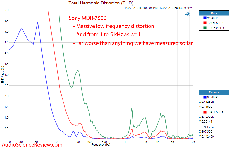 Sony MDR-7506 distortion measurements.png