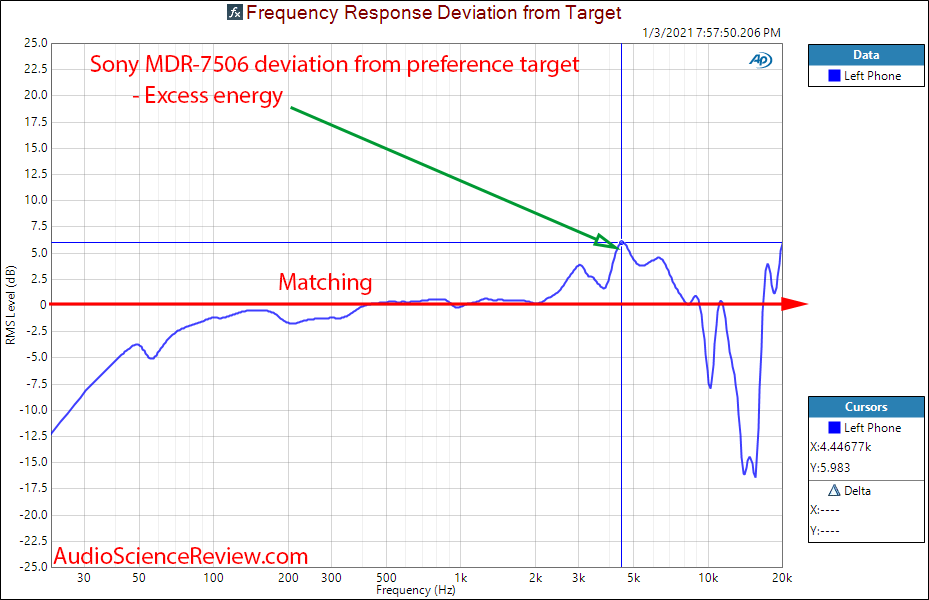 Sony MDR-7506 measurements target curve deviation frequency response.png